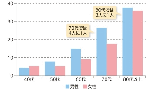 尿トラブルの割合